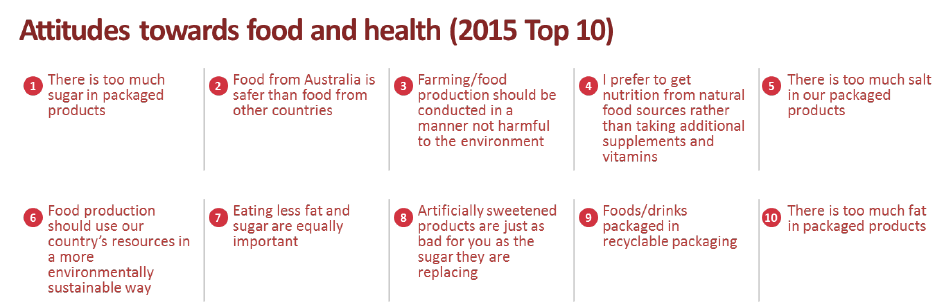 Food facts, fiction and fads - how Australia eats, shops and thinks about food - Ipsos study