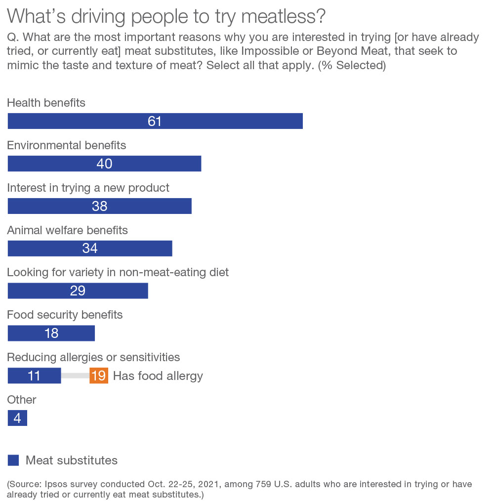 Bar chart showing that most are trying meatless diets for health
