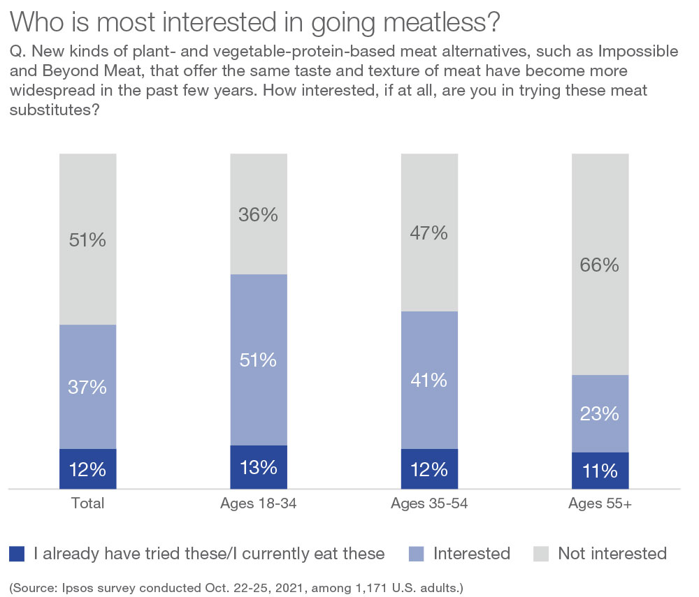 A stacked bar chart showing that younger people are more likely to try going meatless