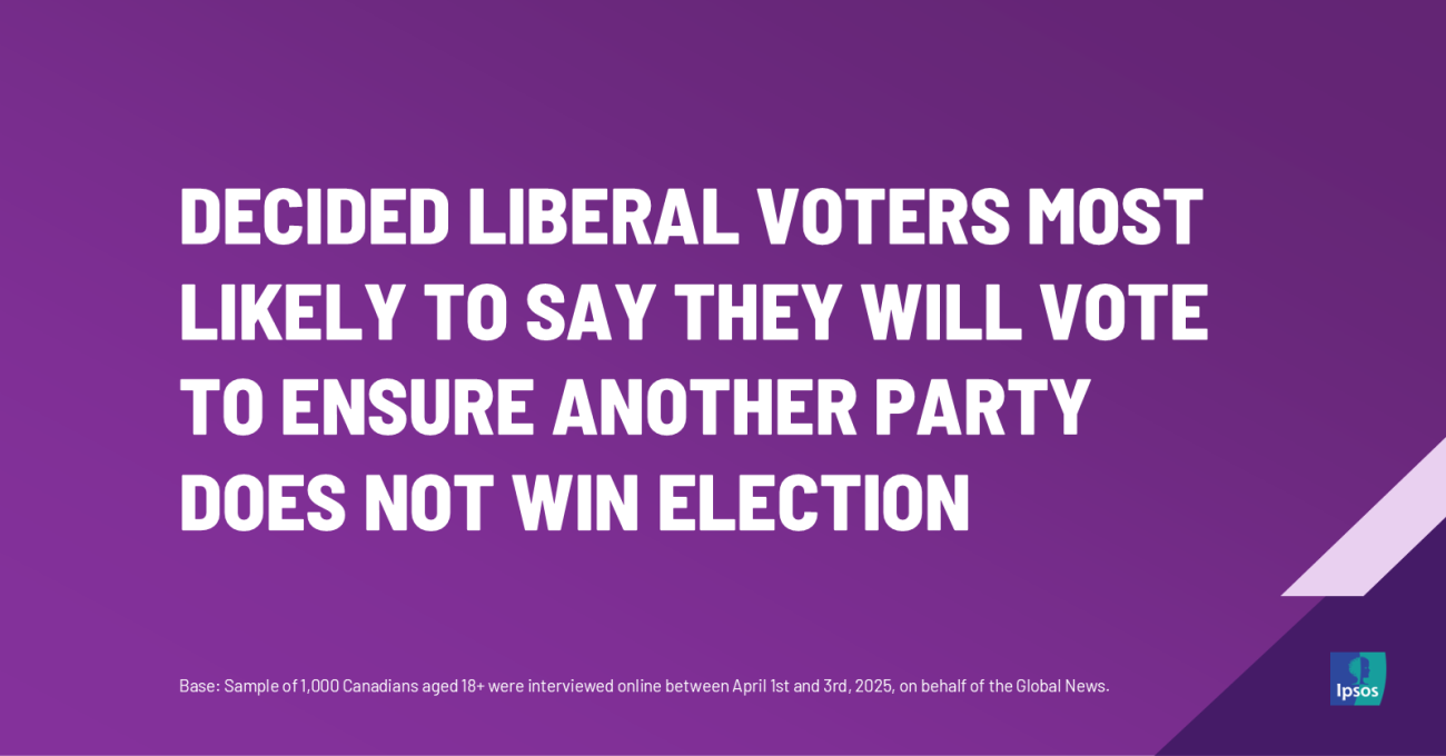 Decided Liberal Voters Most Likely to Say They Will Vote to Ensure Another Party Does Not Win Election