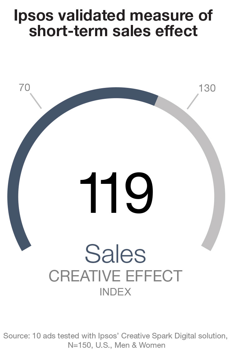 The ad scored 119 on the Ipsos Creative Effect Index, the Ipsos validated measure of short-term sales effect
