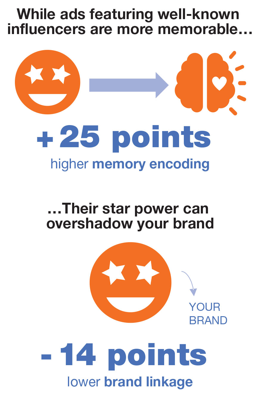While ads featuring well-known influencers are more memorable their star power can overshadow your brand