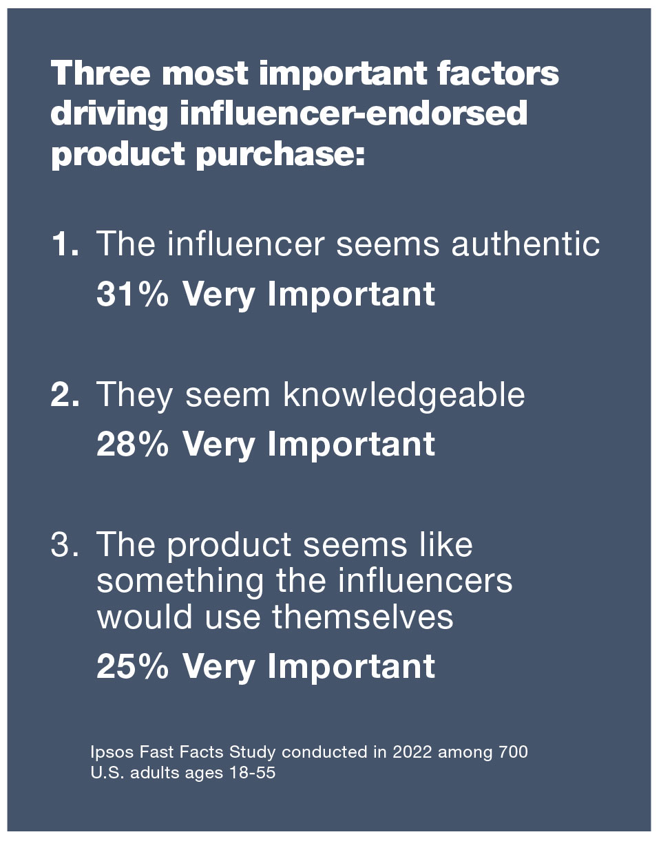 The three most important factors driving influencer-endorsed product purchase: 1. The influencer seems authentic (31%, very important). 2. They seem knowledgeable (28%, very important). 3. The product seems like something the influencers would use themselves (25%, very important)