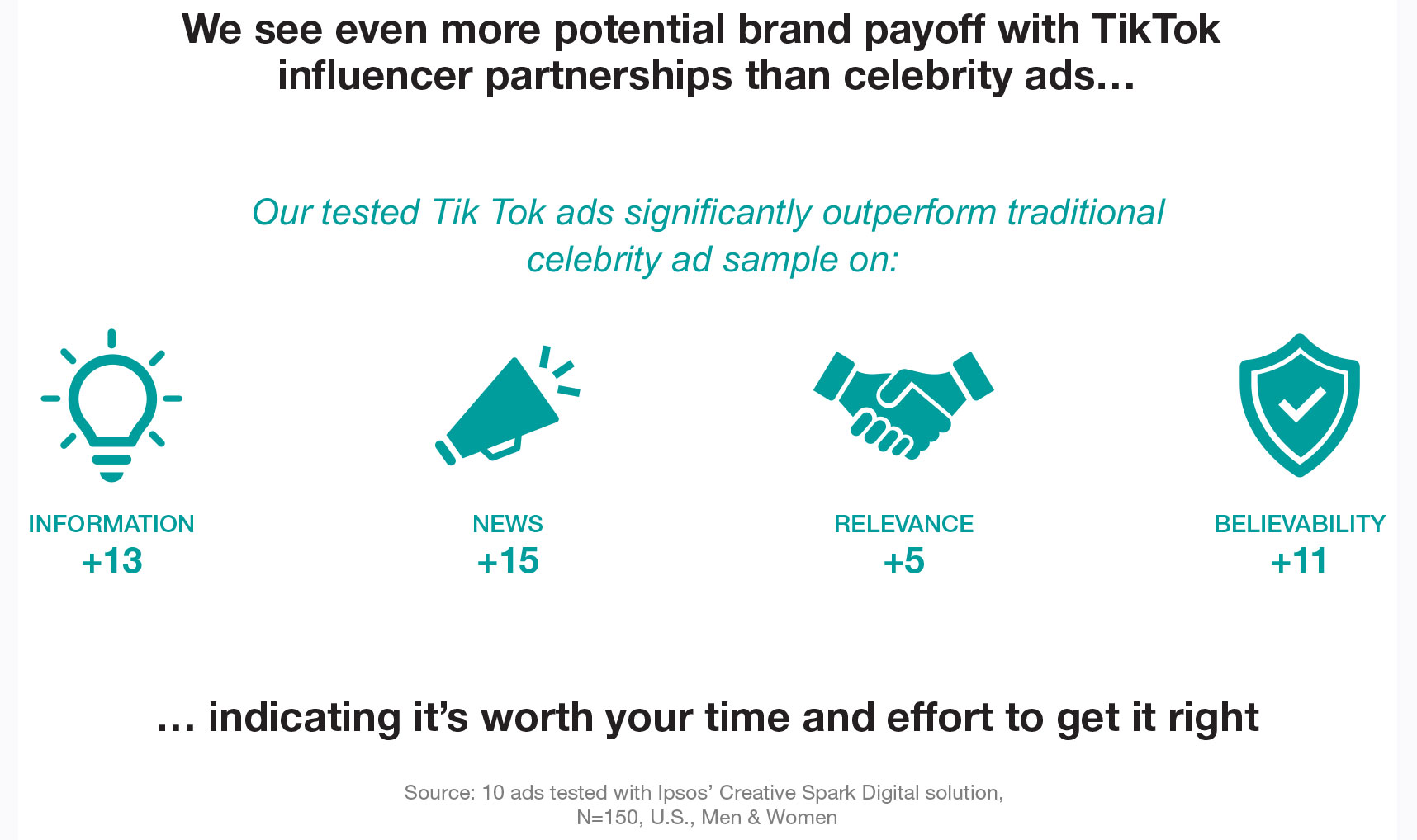 We see even more potential brand payoff with TikTok influencer partnerships than celebrity ads