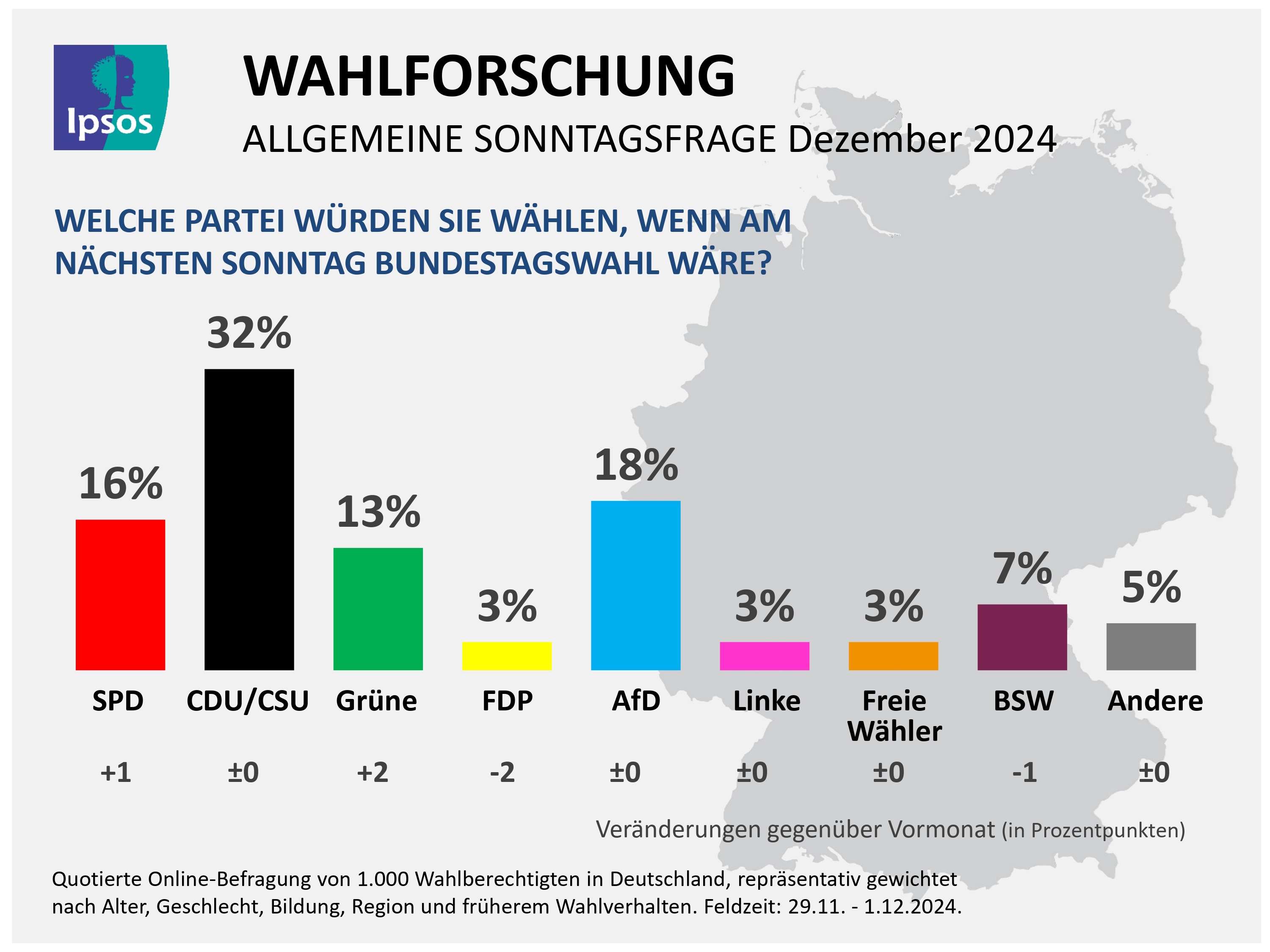 Ipsos Sonntagsfrage vom 5. Dezember 2024