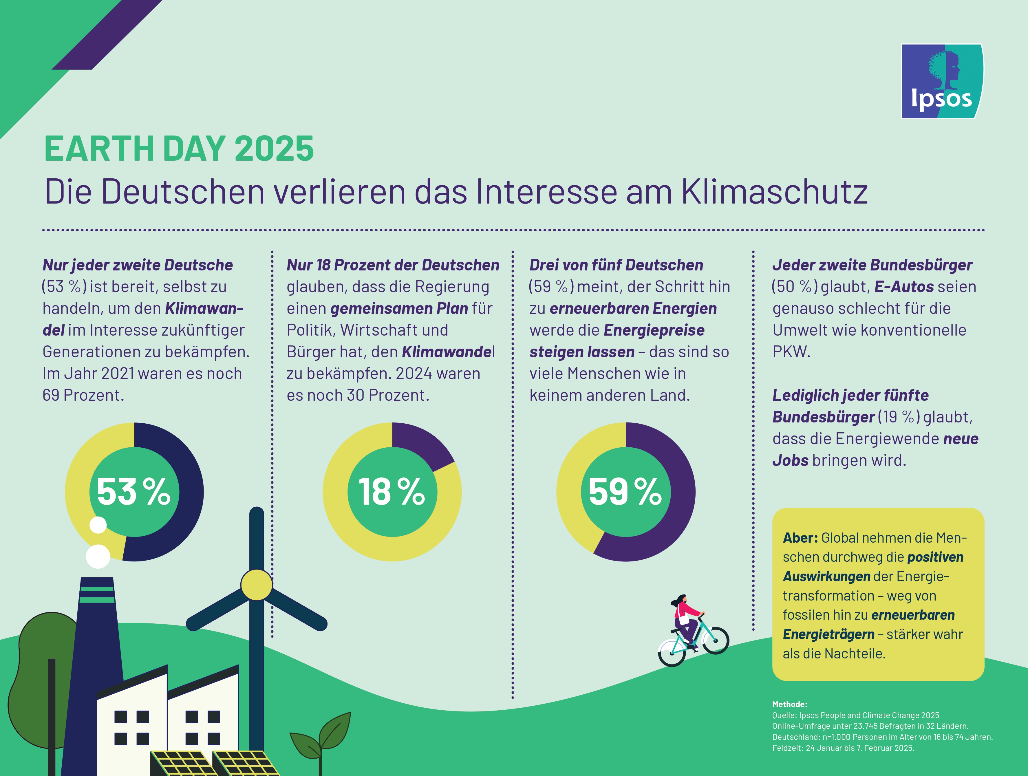 Wie denken die Deutschen über Klimawandel und Energiewende? Internationale Ipsos-Umfrage zum Tag der Erde liefert aktuelle Erkenntnisse