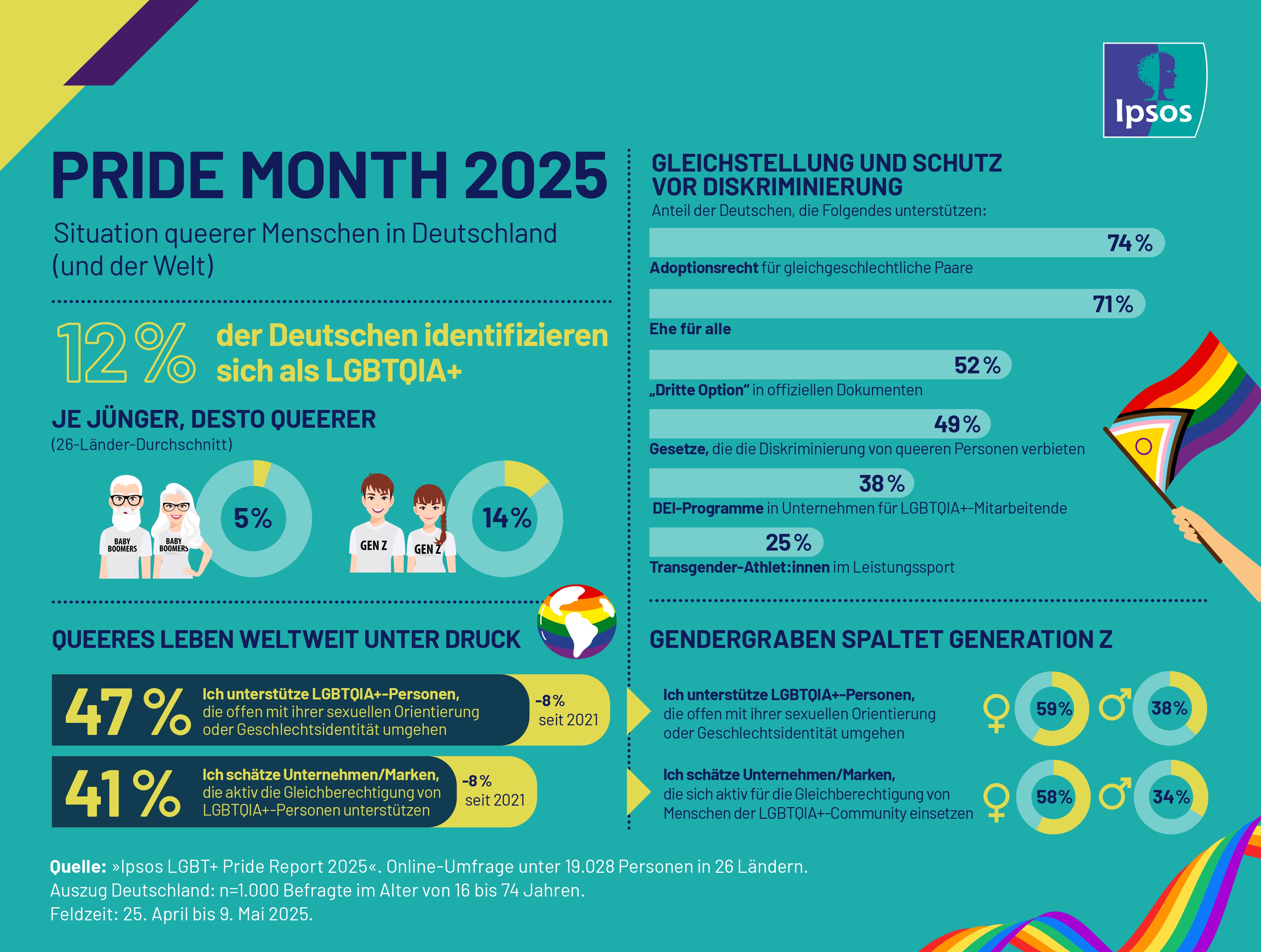 LGBTQ-Studie zum Pride Month 2025: Wie steht es um die Akzeptanz queerer Menschen in Deutschland und der Welt?