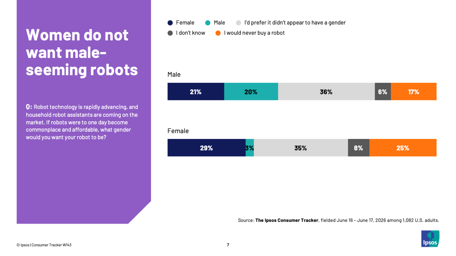 Chart showing that women largely do not want male robots