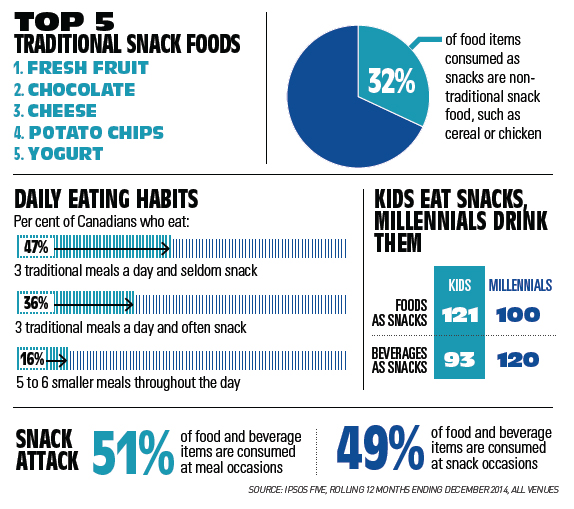 The Evolution of Snacking  Ipsos