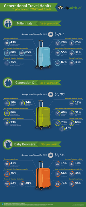 TripAdvisor Infographic