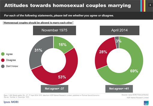 Chart of homosexual couples 1