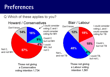 Worcester's Weblog - The Blair Factor | Ipsos