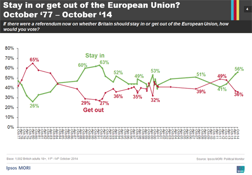 eu-stay-in-or-get-out-trend-oct-2014.png