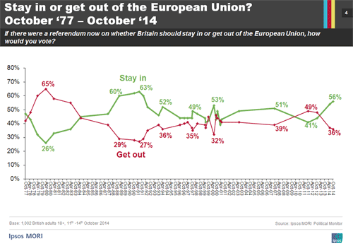 eu-stay-in-or-get-out-trend-oct-2014.png&key=a2ae79875543613319ac8f5d7fdfb90f844f0abc5f316f96909e4c9f3a76645f