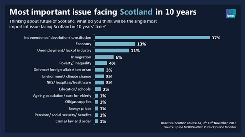 Scotland's constitutional future seen as the key long-term issue facing ...