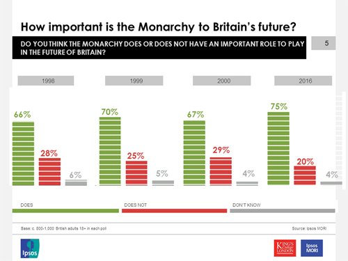 Uk Monarchy Chart