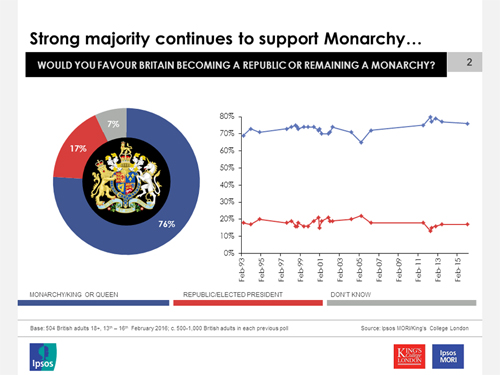 English Monarchy Chart