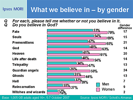 Belief In God Chart