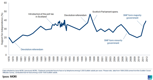 scotland_independence_35_year_trend.gif