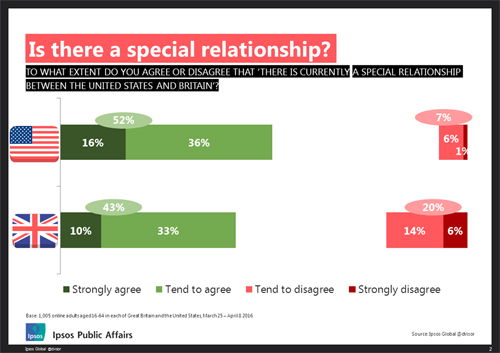 Americans More Likely Than Britons To Say There Is A Special Relationship Ipsos Mori