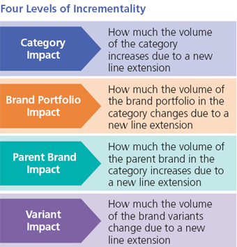 Family Brand or Line Extension?