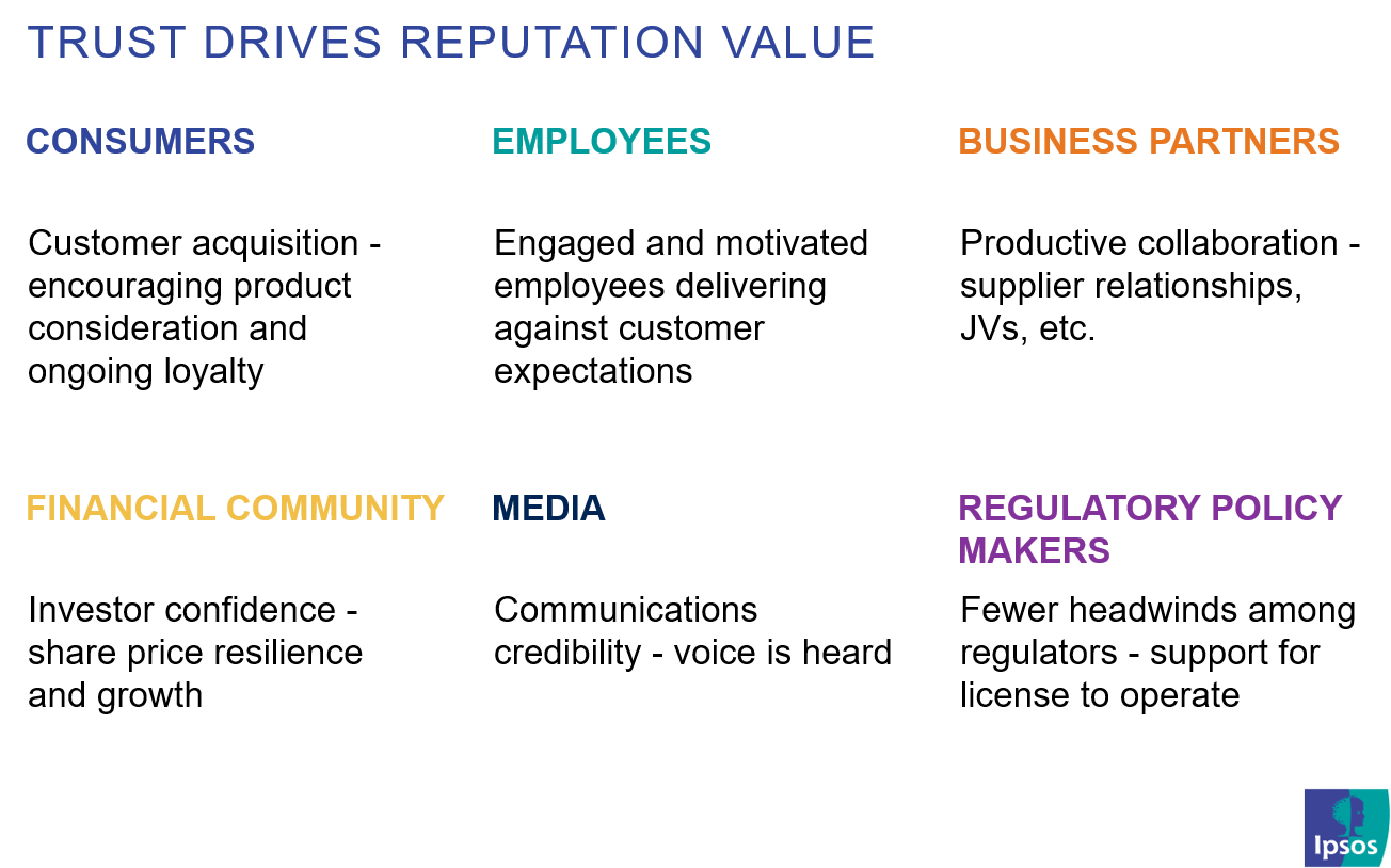 Trust drives reputation value | Corporate Reputation | Ipsos