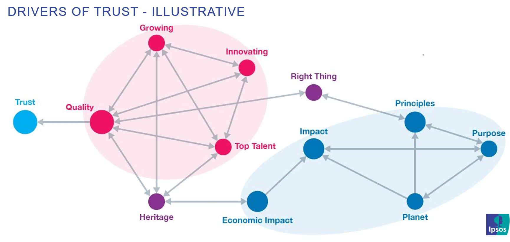 Drivers of trust | Corporate Reputation | Ipsos