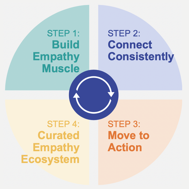 Empathy program - Deliverables