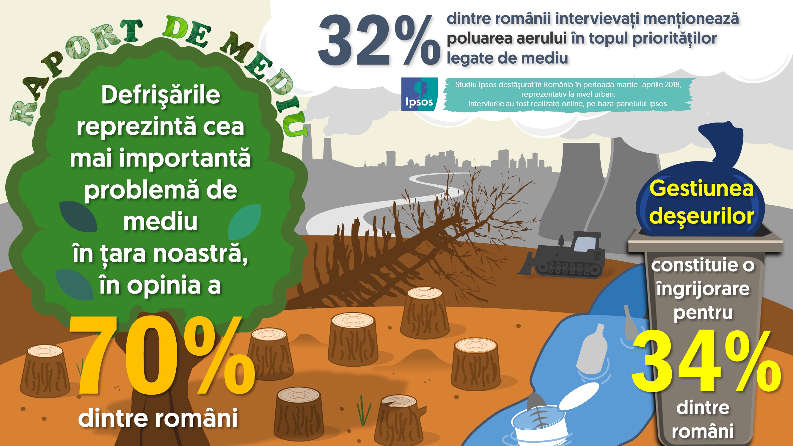 Raport De Mediu 2018 Defrisările Gestiunea Deseurilor Si Poluarea Aerului Sunt Principalele Probleme De Mediu In Viziunea Romanilor Ipsos