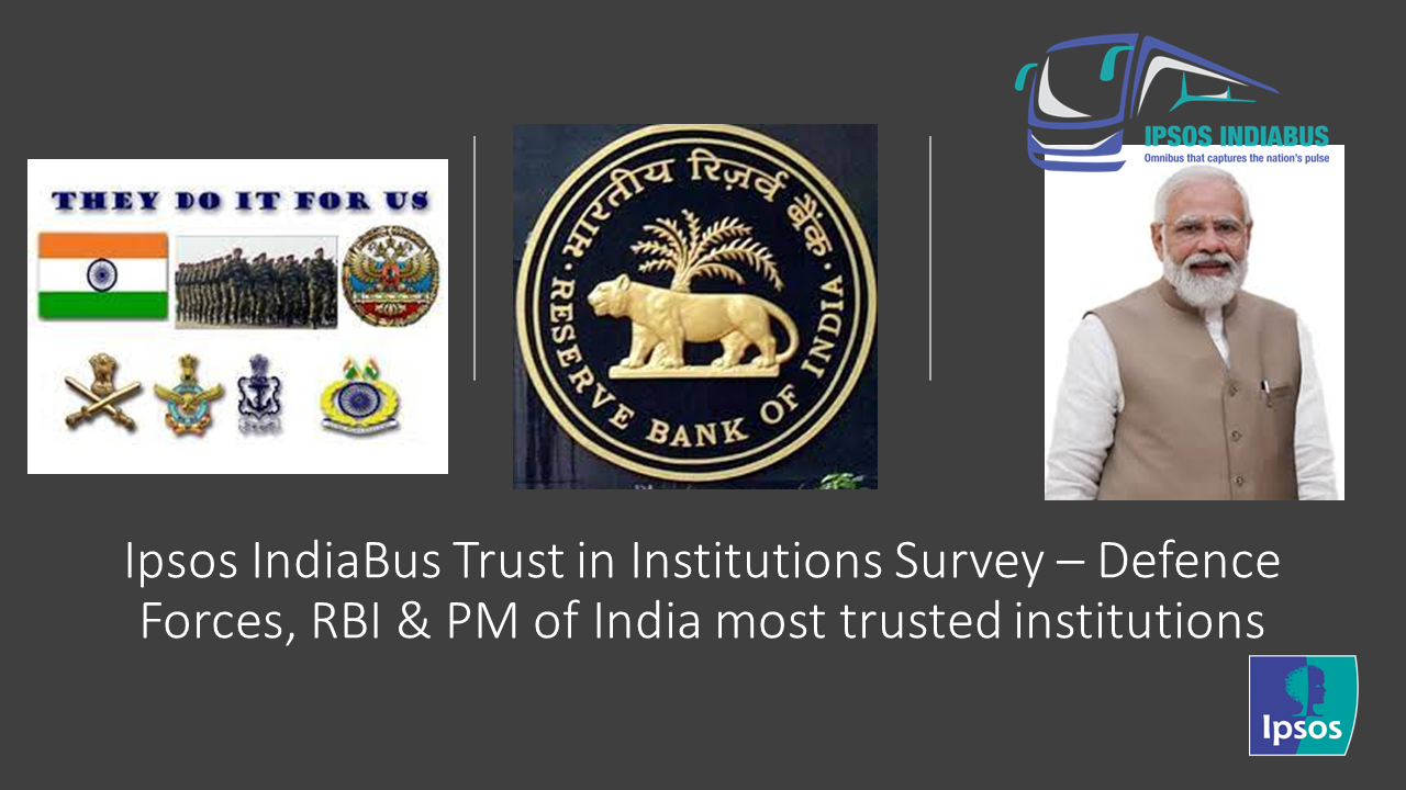 Defence Forces, RBI & PM of India, Most Trusted Institutions | Ipsos Defence Forces, RBI & PM of India, Most Trusted Institutions | Ipsos