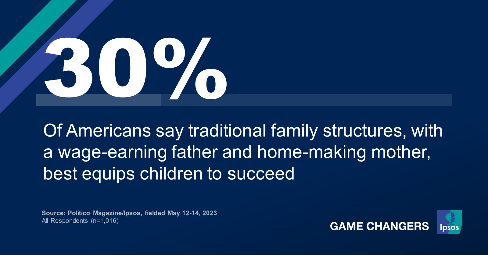 Many Americans grapple with attitudes around masculinity | Ipsos