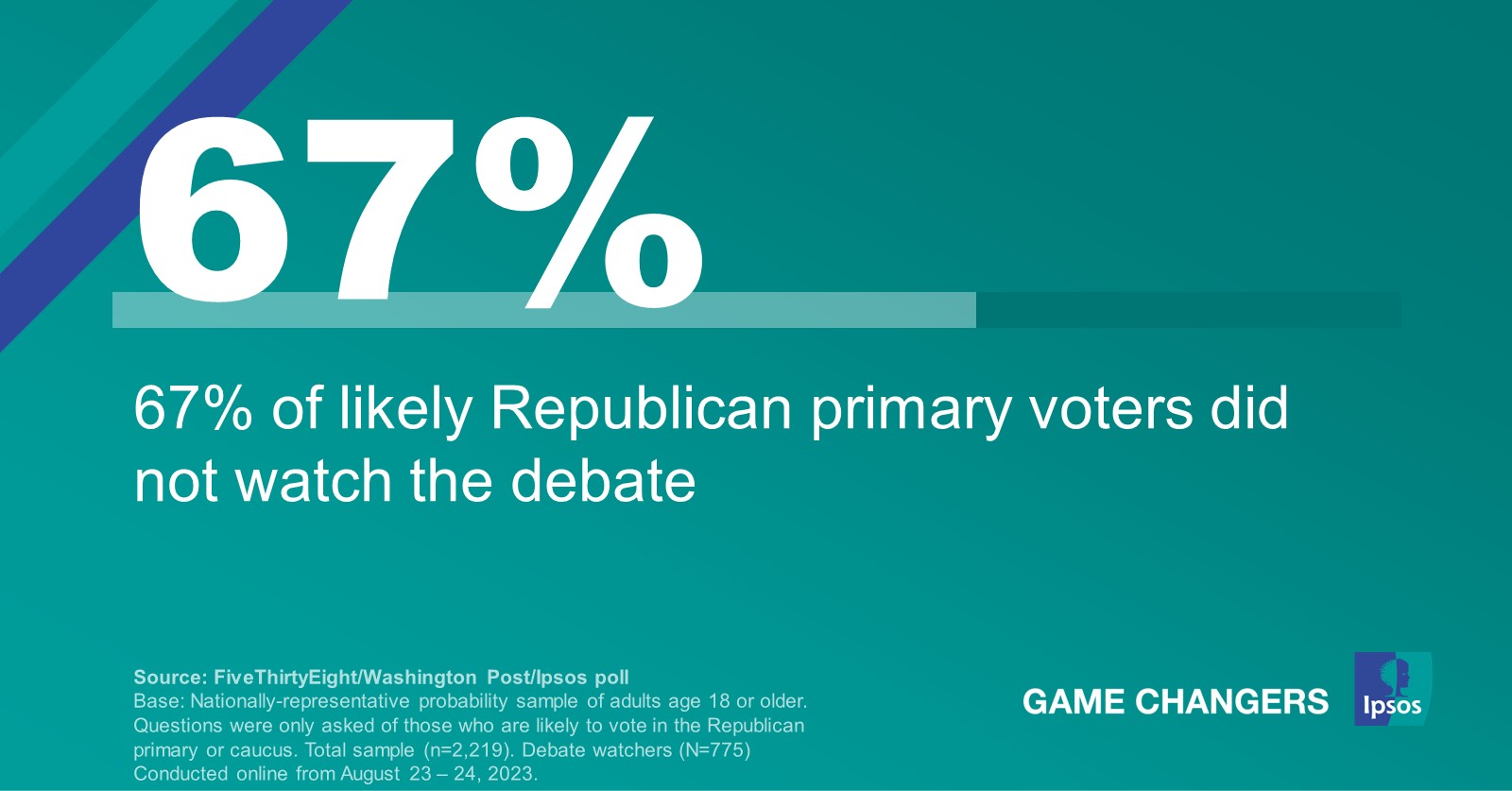 8 presidential candidates qualify for first Republican debate - The Washington Post