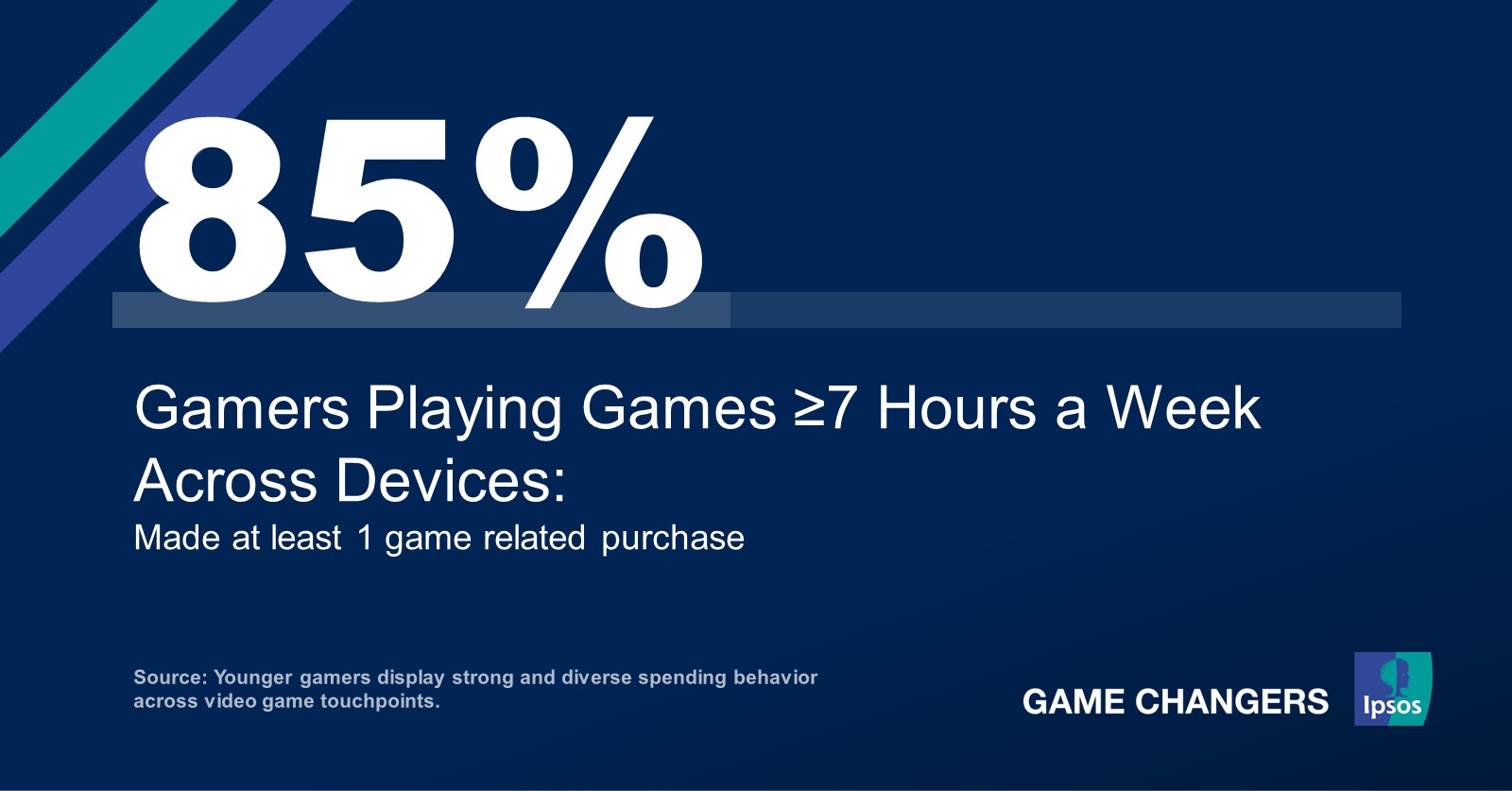 Younger gamers display strong and diverse spending behavior