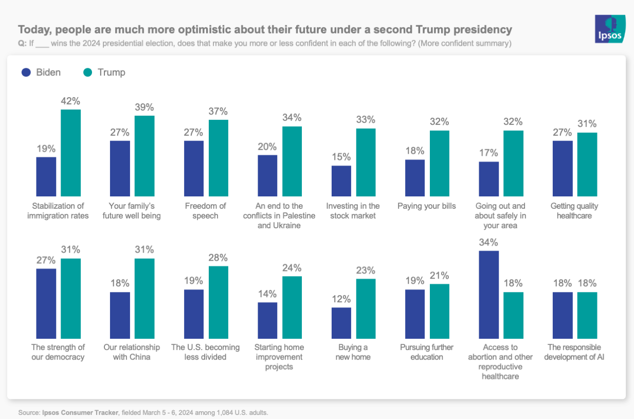 chart showing that americans are more confident about a trump-led america