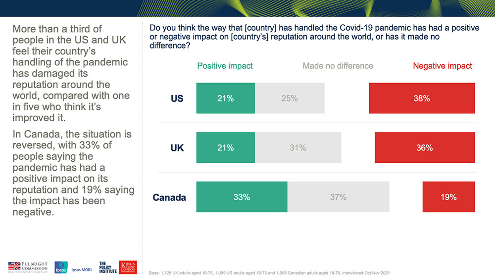More than a third of people in the US and UK feel their country’s handling of the pandemic has damaged its reputation around the world, compared with one in five who think it’s improved it. In Canada, the situation is reversed, with 33% of people saying the pandemic has had a positive impact on its reputation and 19% saying the impact has been negative - Ipsos MORI