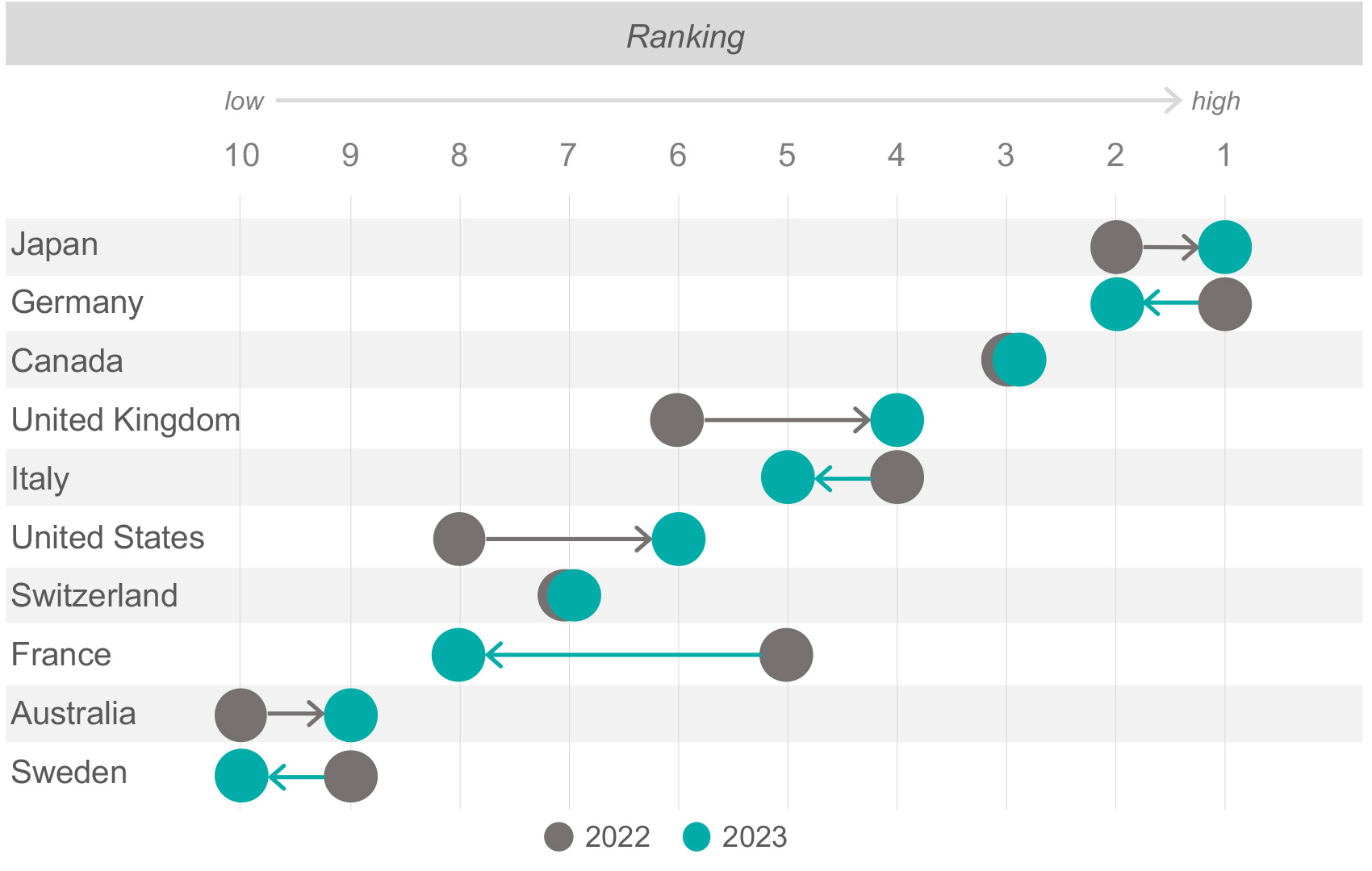 Ipsos | NBI 2023 | Top 10 rankings evolution