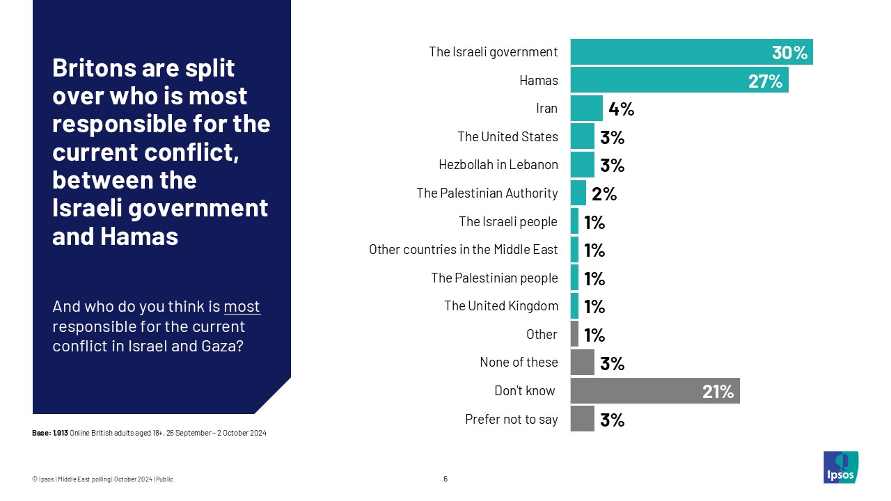 Ipsos chart: When asked who they think has a great deal of responsibility for the current conflict, both Hamas (55%) and the Israeli government (57%) are mentioned by a majority of the public, followed by Hezbollah in Lebanon (39%) and Iran (28%). When asked who is help most responsible, the public are divided between the Israeli government (30%) and Hamas (27%).