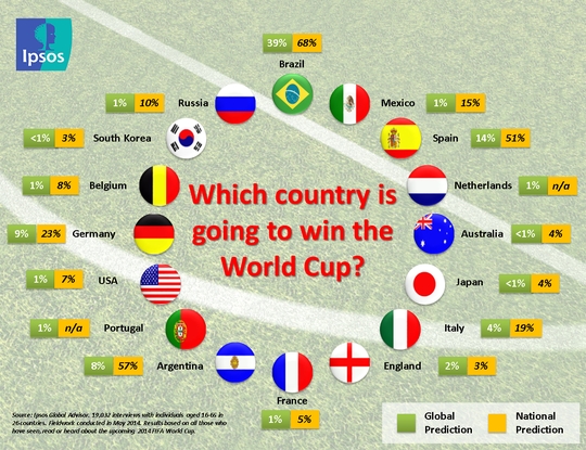 Coupe du monde : Quels pays ont gagné le plus de fois le Mondial ?