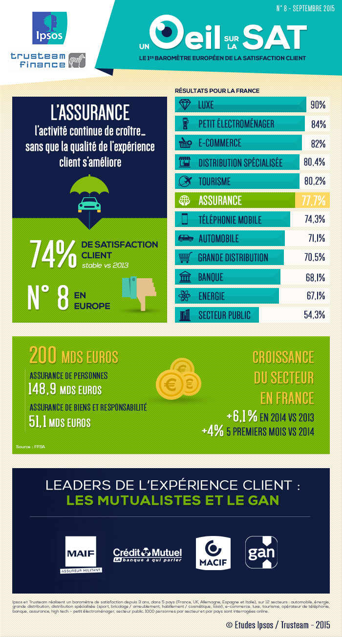 Infographie assurance 2015