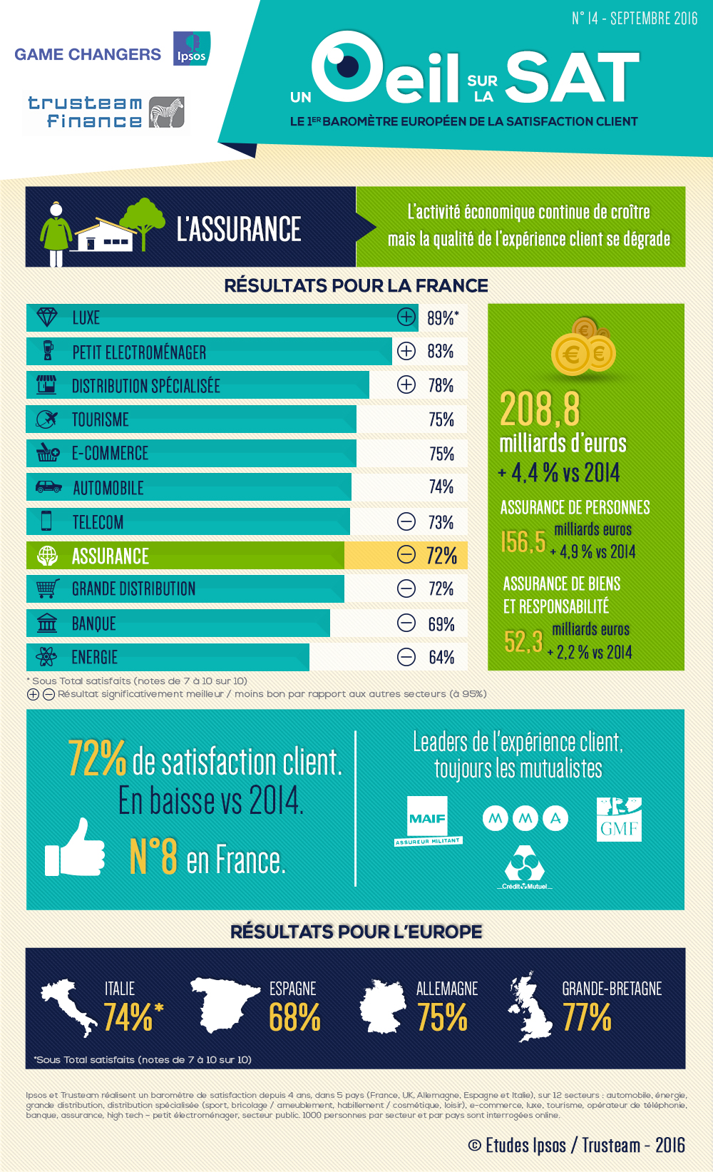 Infographie assurance 2016