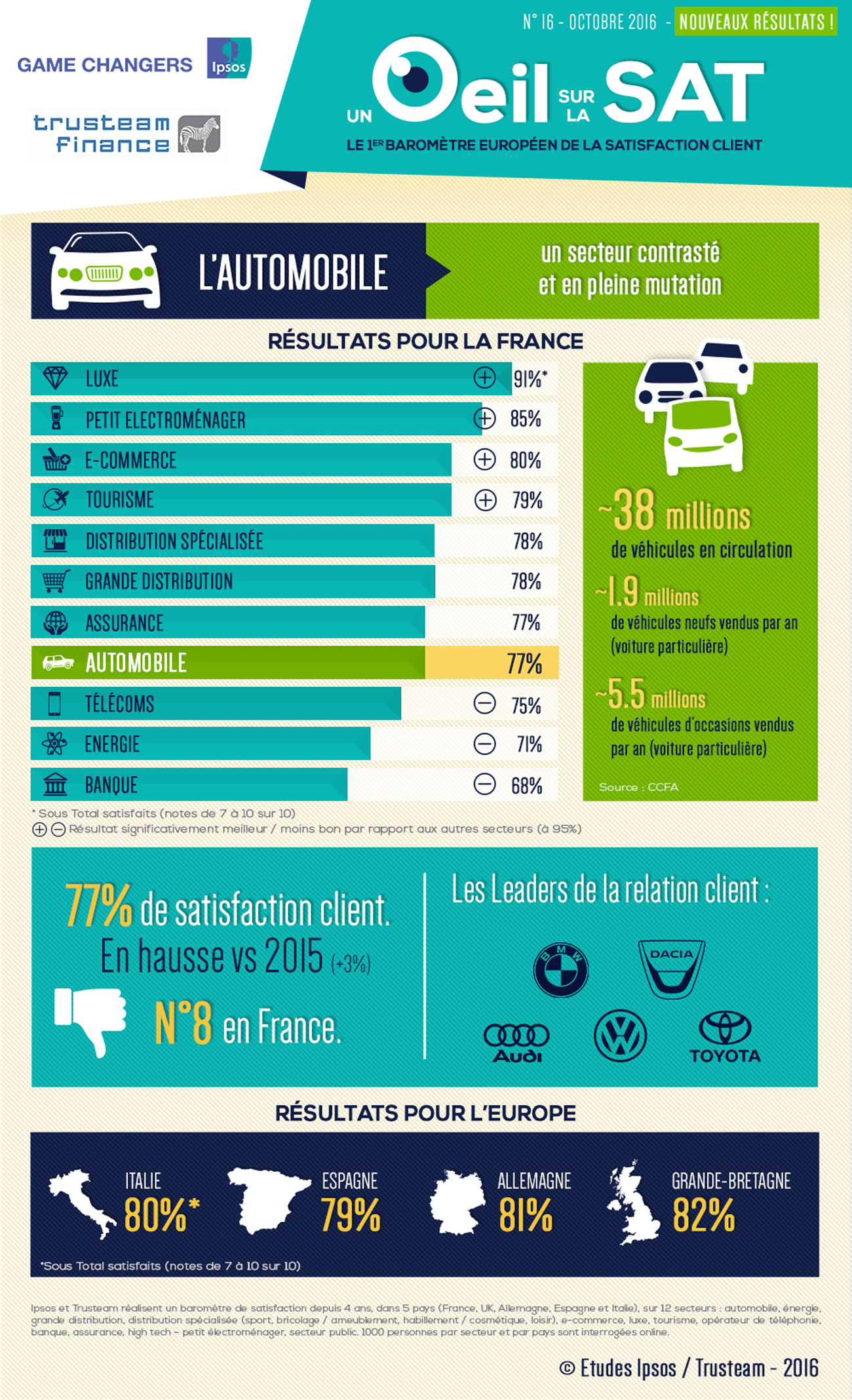 Infographie automobile 2016