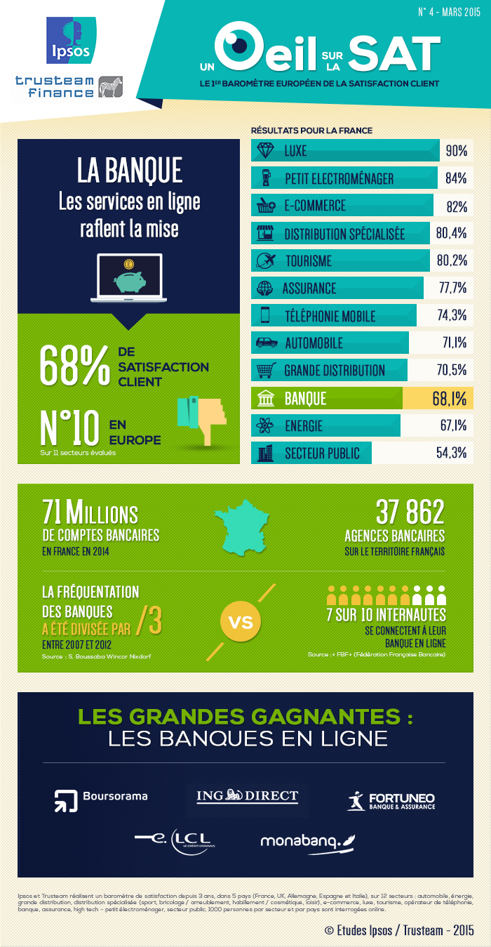Infographie banque 2015