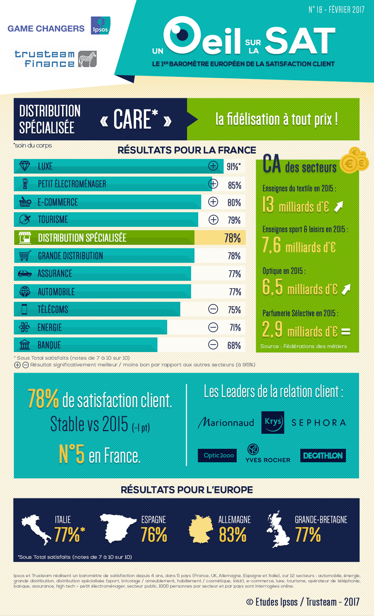 Infographie distribution spécialisée care 2017