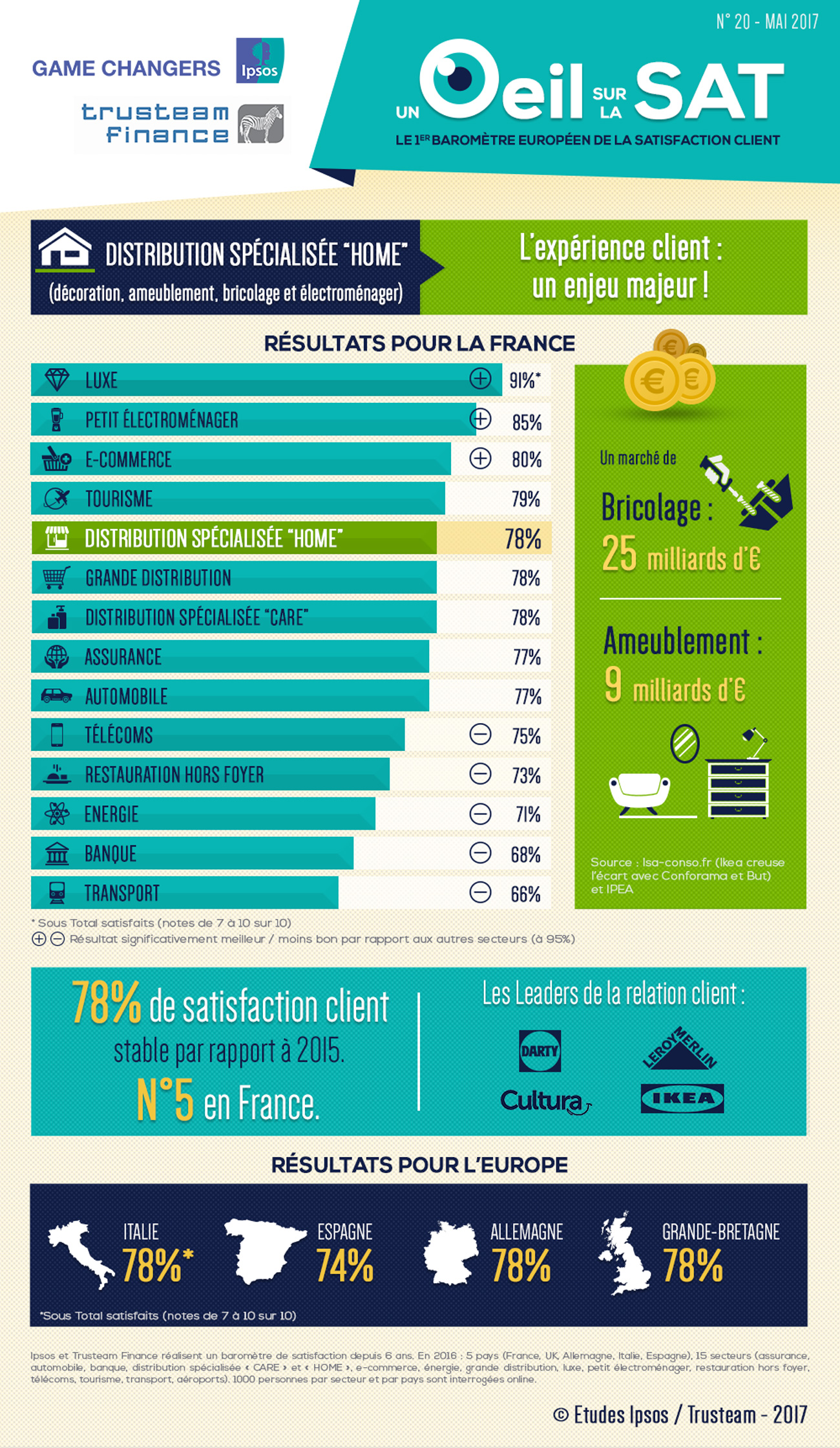 Infographie distribution spécialisée home 2017