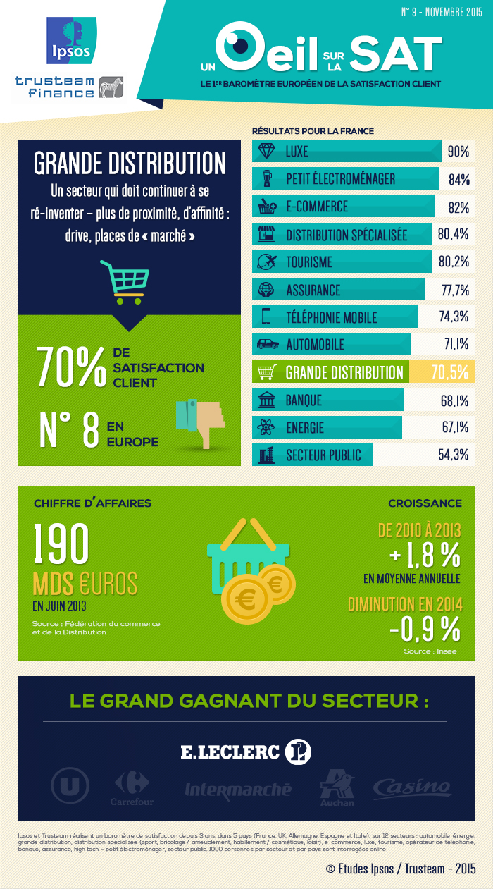 Infographie grande distribution