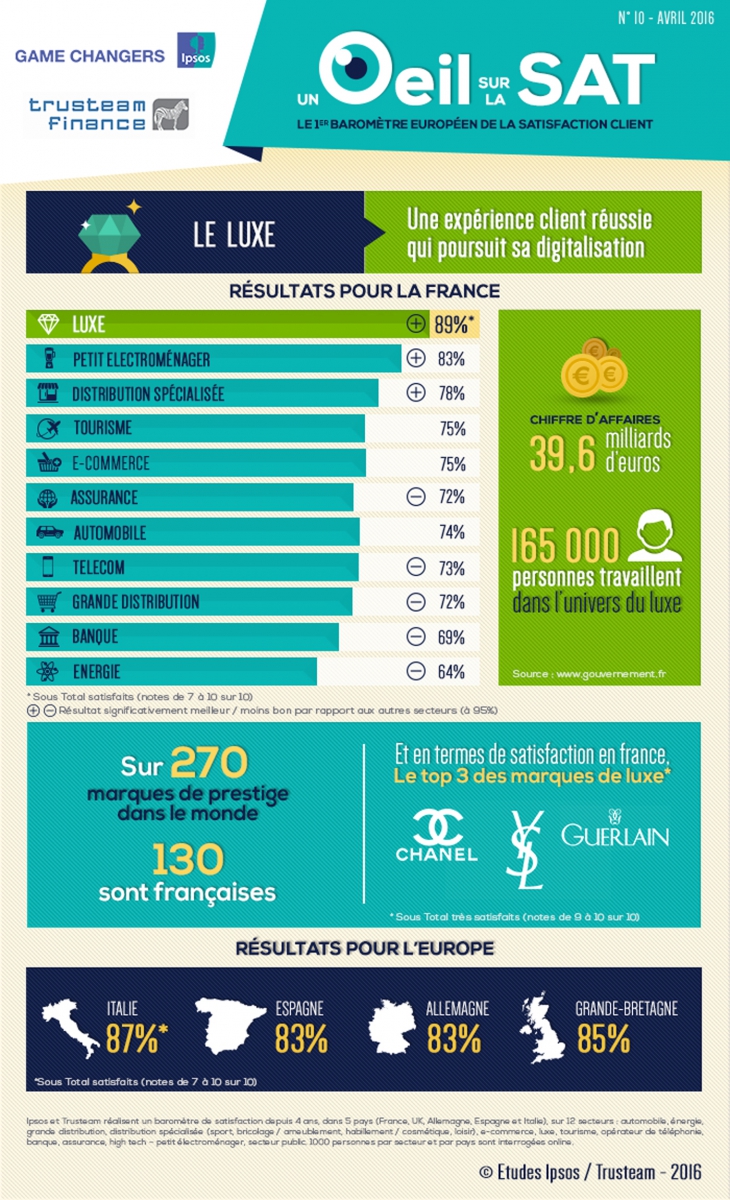 Infographie luxe 2016
