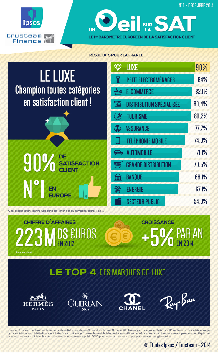 Infographie Ipsos Trusteam Luxe novembre 2014