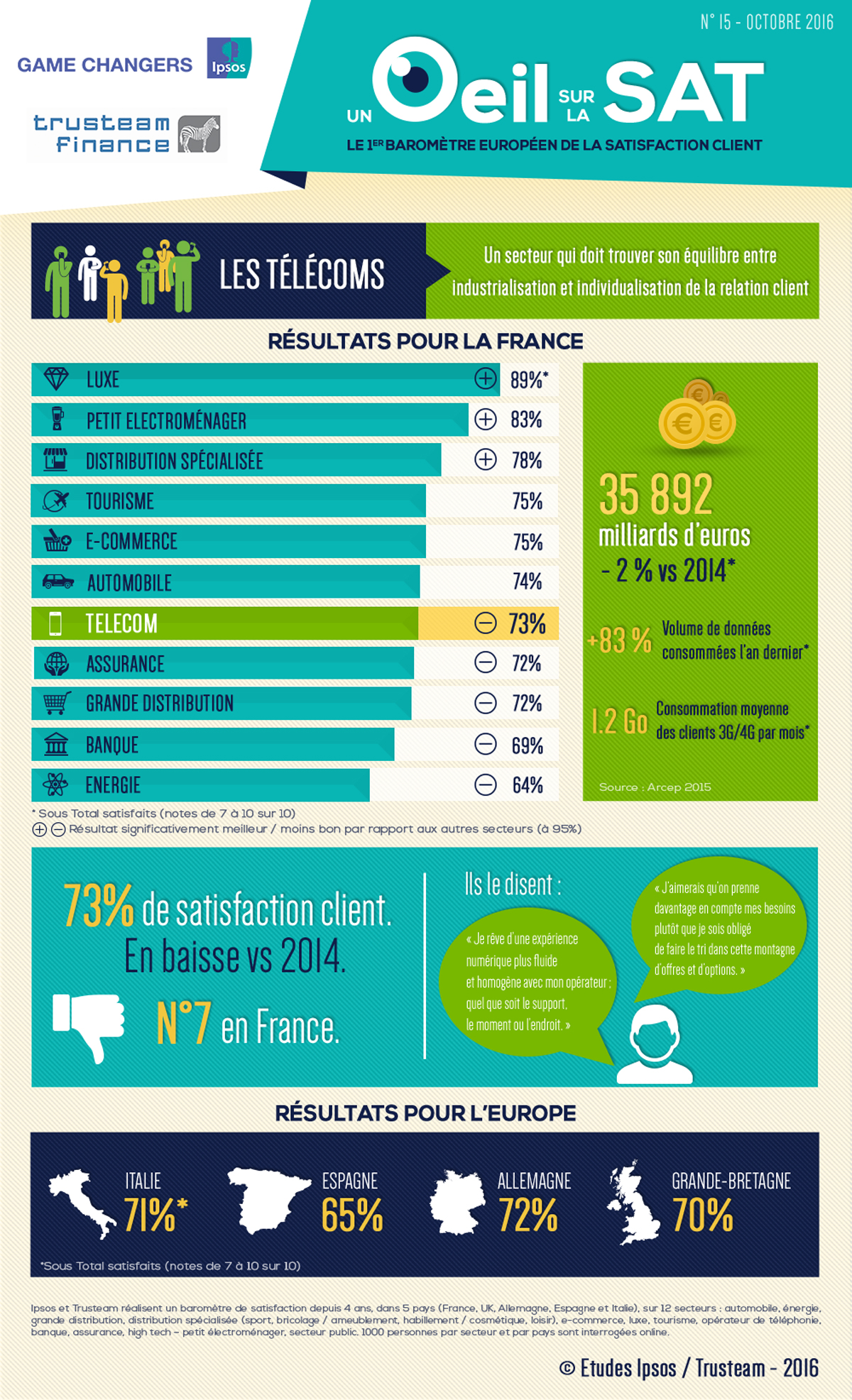 Infographie télécoms 2016