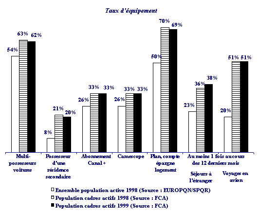 La France des Cadres Actifs 1999 - Les cadres actifs : particularités ...