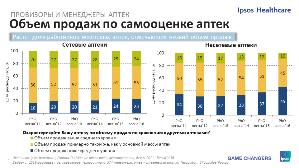 Сколько зарабатывает провизор. Сезонность в аптечном бизнесе. Колько фармацевтов в России. Ипсос исследование аудитории. Ipsos Healthcare